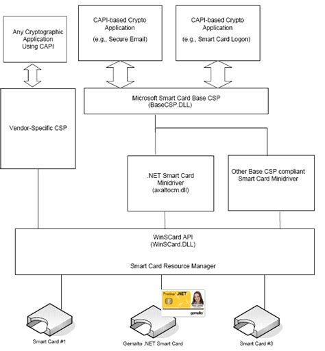 read certificate from smart card c|Using a Smart Card Certificate with .NET Security in .